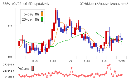 アイスタイルチャート