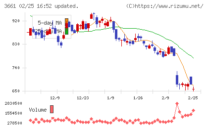 エムアップホールディングスチャート