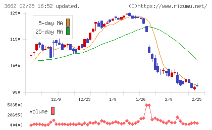 エイチームホールディングスチャート