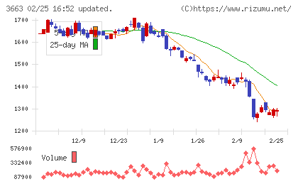 セルシスチャート