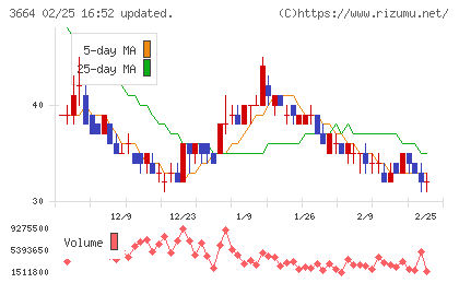モブキャストホールディングスチャート