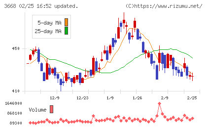 コロプラチャート