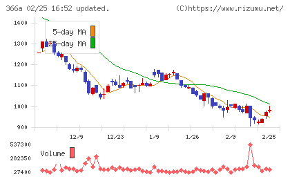 ウェルネス・コミュニケーションズチャート