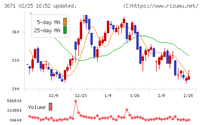 ソフトマックスチャート