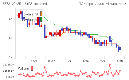オルトプラスチャート