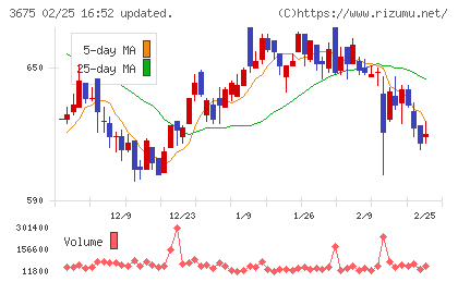 クロス・マーケティンググループチャート