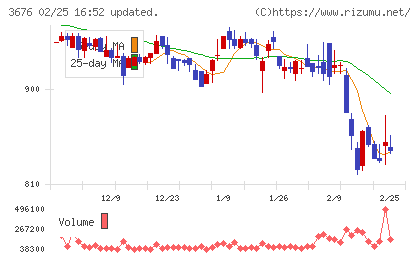 デジタルハーツホールディングスチャート