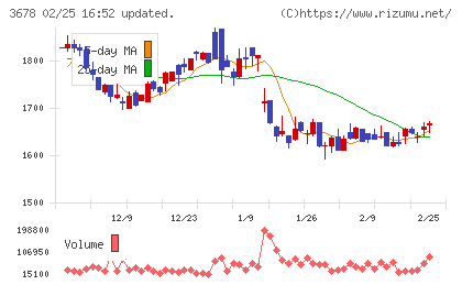 メディアドゥチャート