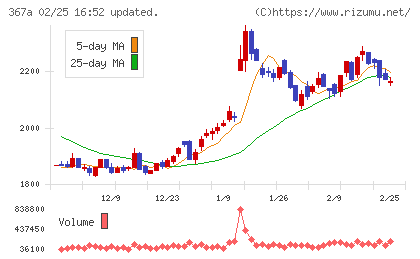 プリモグローバルホールディングスチャート