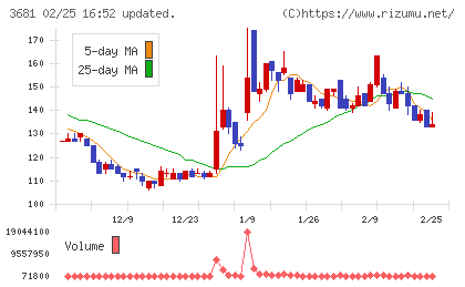 ブイキューブチャート