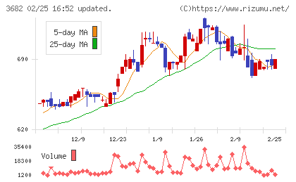 エンカレッジ・テクノロジチャート