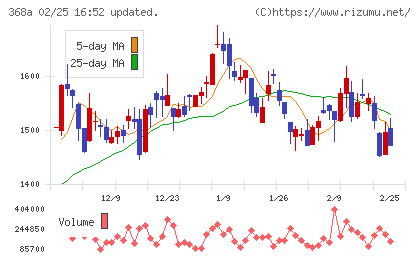 北里コーポレーションチャート