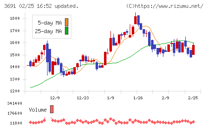 デジタルプラスチャート