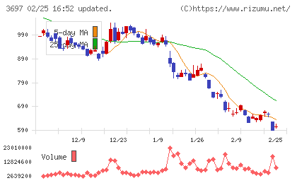ＳＨＩＦＴチャート