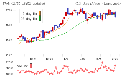 特種東海製紙チャート