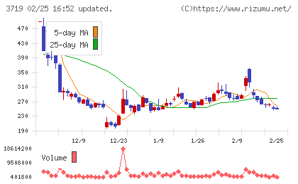 ＡＩストームチャート
