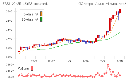 日本ファルコムチャート