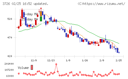 フォーシーズＨＤチャート