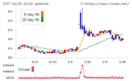 アプリックスチャート