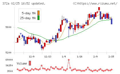 レントチャート