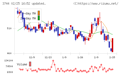 サイオスチャート