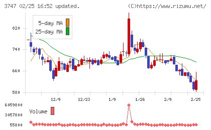 インタートレードチャート