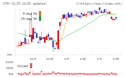 ＡＤＲ１２０Ｓチャート