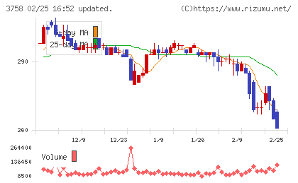 アエリアチャート
