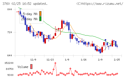 ケイブチャート