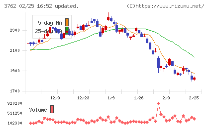 テクマトリックスチャート