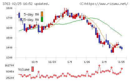 プロシップチャート