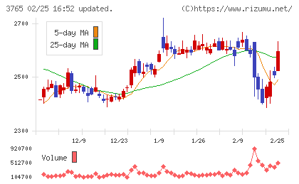 ガンホー・オンライン・エンターテイメントチャート