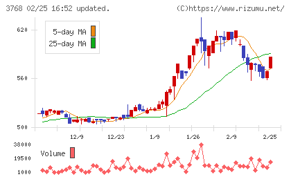 リスクモンスターチャート
