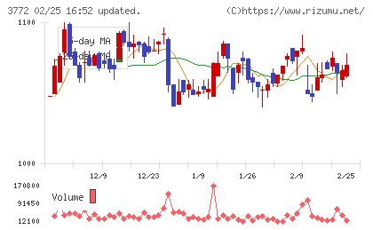 ドリームバイザー・ホールディングスチャート