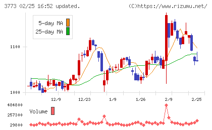 アドバンスト・メディアチャート