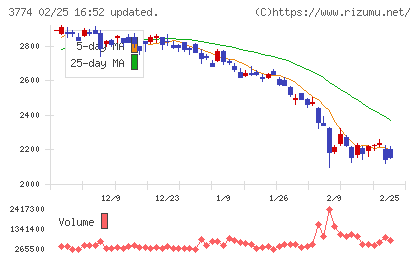 インターネットイニシアティブチャート