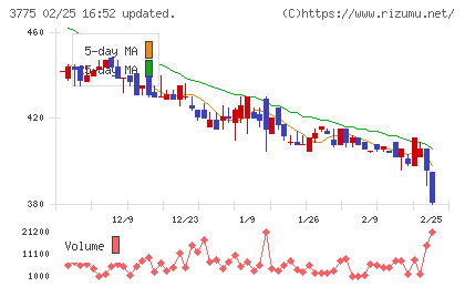 ガイアックスチャート
