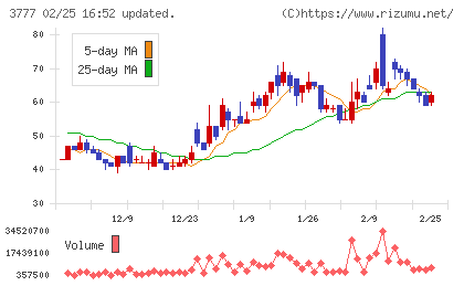 環境フレンドリーホールディングスチャート