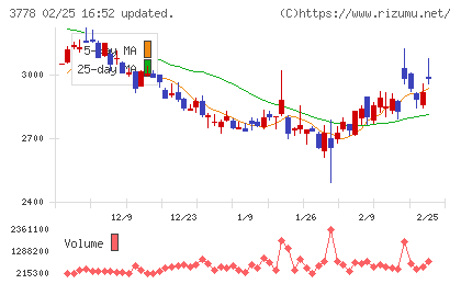 さくらインターネットチャート