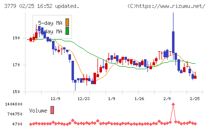 ジェイ・エスコム　ホールディングスチャート