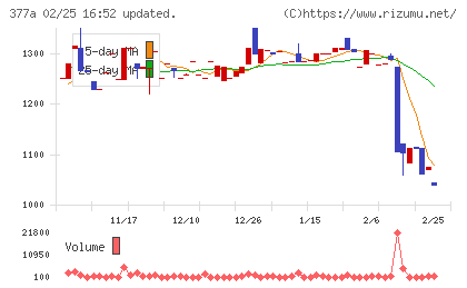 エージェントＩＧホールディングスチャート