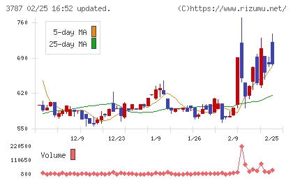 テクノマセマティカルチャート