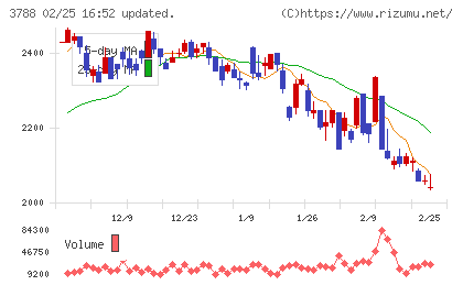 ＧＭＯグローバルサイン・ホールディングスチャート
