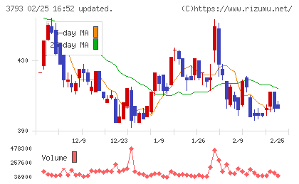 ドリコムチャート