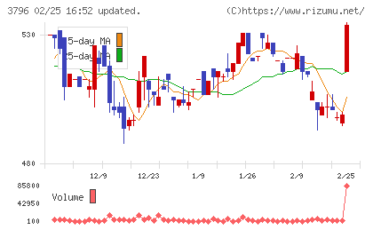 いい生活チャート