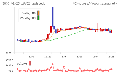 ユニリタチャート