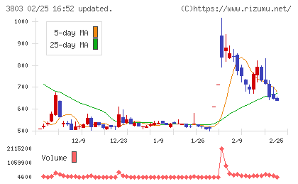 イメージ情報開発チャート