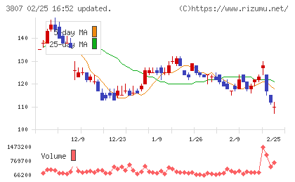 フィスコチャート