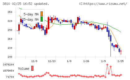 サイバーステップホールディングスチャート