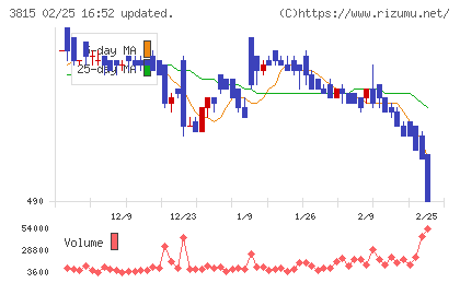 メディア工房チャート